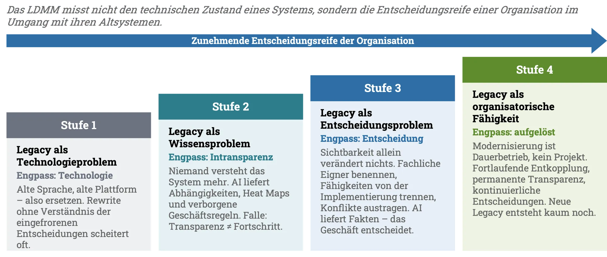 Die vier Stufen des Legacy Decision Maturity Model